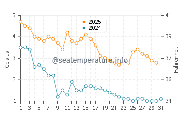 Wassertemperatur Karlstad im Januar