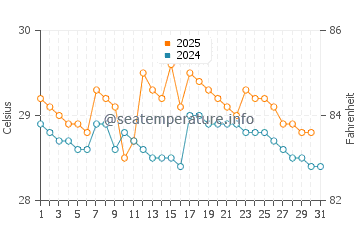Temperature dell'acqua a Karonga a gennaio