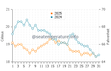 Temperatura del agua en Karpas en enero