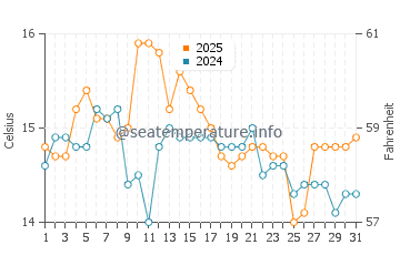 Temperature dell'acqua a Karpen a gennaio