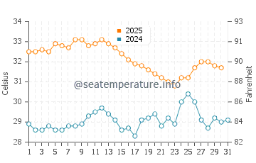 Karratha water temp chart in January