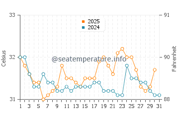 Karumba water temp chart in January