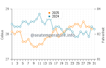 Temperatura vode u Karwar u siječnju