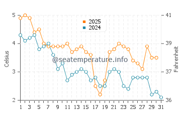Karwia water temp chart in January