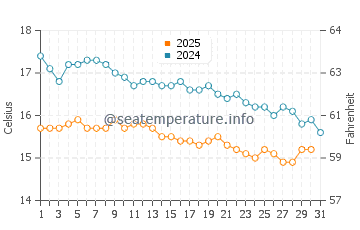Wassertemperatur Karystos im Januar