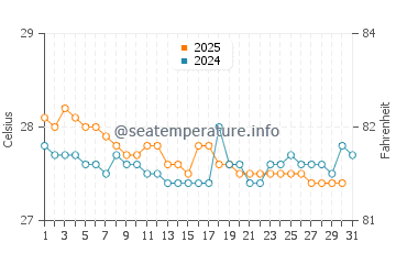 Kasaba Bay water temp chart in January