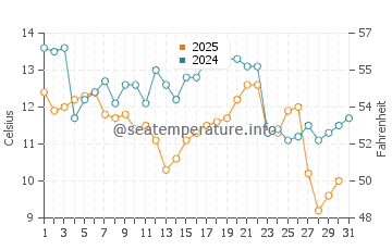 Temperatura vode u Kasaoka u siječnju