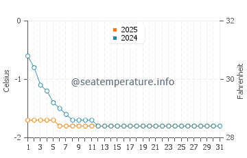Kashechewan water temp chart in January