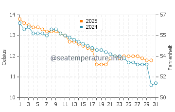 Kashiwazaki water temp chart in January