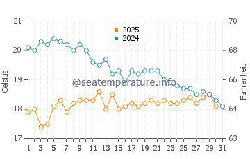Wassertemperatur Kasos im Januar