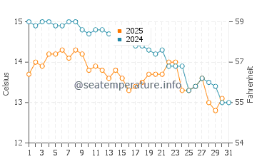 Wassertemperatur Kaštela im Januar