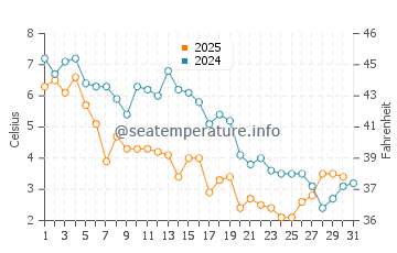 Katama Beach water temp chart in January