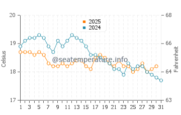 Kato Pyrgos water temp chart in January