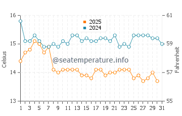 Temperature dell'acqua a Kato Sotiritsa a gennaio