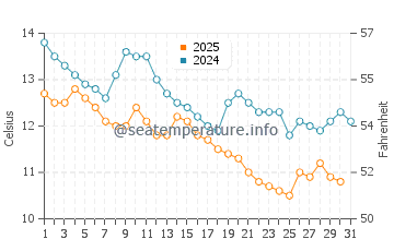 Wassertemperatur Katoro im Januar