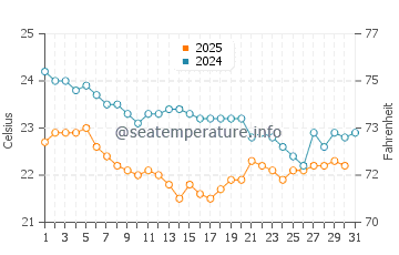 Temperatura vode u Katpur u siječnju