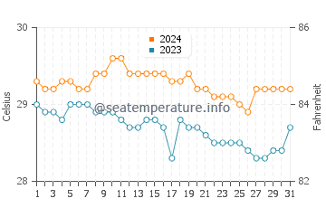 Katubao water temp chart in January