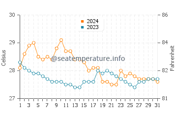 Kauswagan water temp chart in January