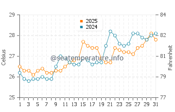 Kawana Beach water temp chart in January