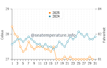 Temperatura vode u Kayalpattinam u siječnju