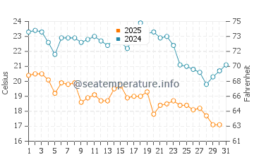 Wassertemperatur Kayar im Januar