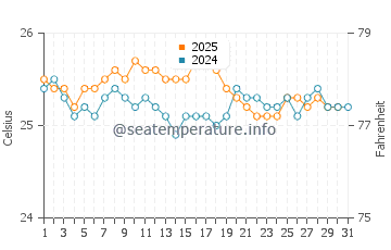 Keawakapu Beach water temp chart in January