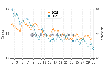 Temperature dell'acqua a Kedrodasos a gennaio