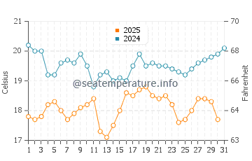Keelung water temp chart in January