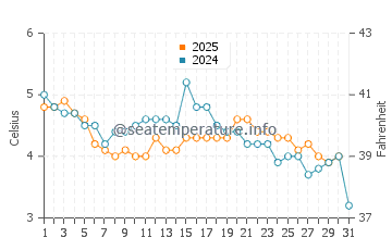 Températures de l'eau à Keflavík en janvier