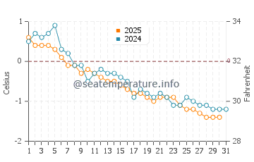 Kellys Beach water temp chart in January