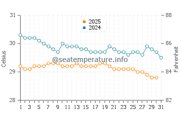 Températures de l'eau à Kemantren en janvier