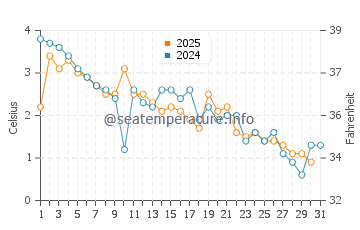 Kennington Cove Beach water temp chart in January