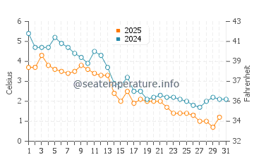Kenosha water temp chart in January