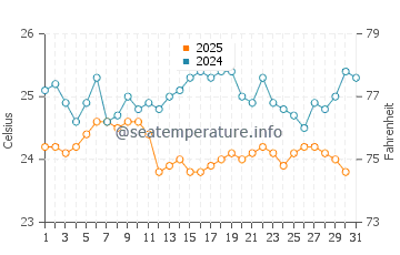 Wassertemperatur Kenting im Januar