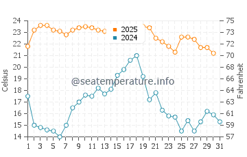 Wassertemperatur Kenton-on-Sea im Januar