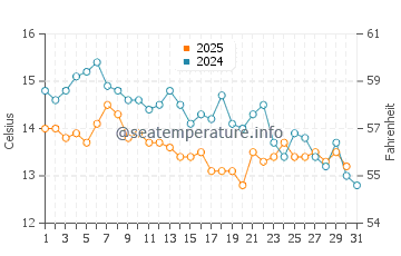 Temperature dell'acqua a Keramoti a gennaio