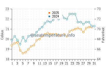 Kerikeri water temp chart in January