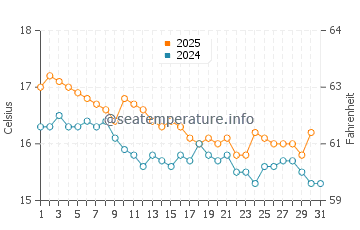 Temperatura del agua en Kérkyra en enero