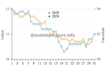 Kerlouan water temp chart in January