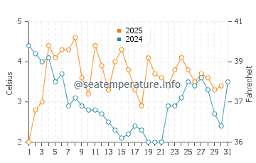 Wassertemperatur Kerteminde im Januar