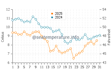 Kervoyal water temp chart in January
