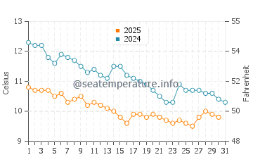 Temperatura del agua en Kesap en enero