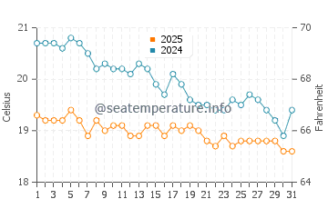 Kestel water temp chart in January