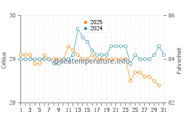 Temperatura vode u Ketawang u siječnju