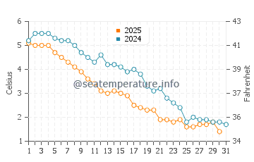 Kettle Point water temp chart in January