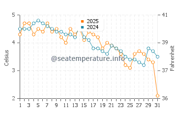 Kew Balmy Beach water temp chart in January