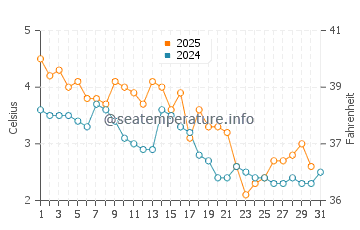 Wassertemperatur Kewaunee im Januar