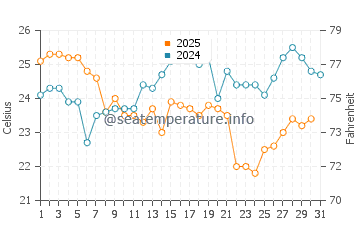Key Biscayne water temp chart in January