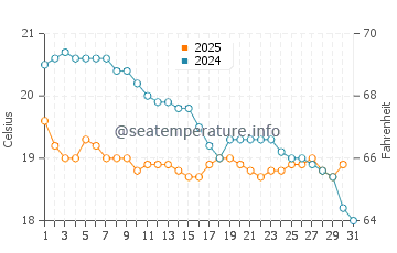 Khan Yunis water temp chart in January