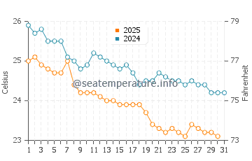 Temperatura del agua en Khasab en enero